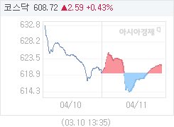 11일 코스닥, 2.23p 오른 621.64 마감(0.36%↑)