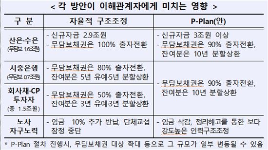 [대우조선해양 운명은]16일 국민연금의 선택? 