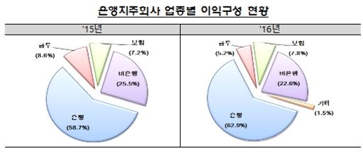 작년 은행지주회사 순익 20% 증가…가계대출 늘자 이자수익↑