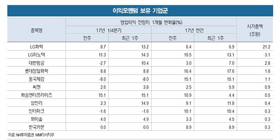 "지정학적 리스크 해소되면…이익모멘텀 보유 종목 찾아라"