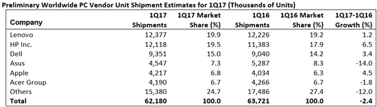 PC 출하량 10분기 연속 감소…"소비자, 교체 미뤄"