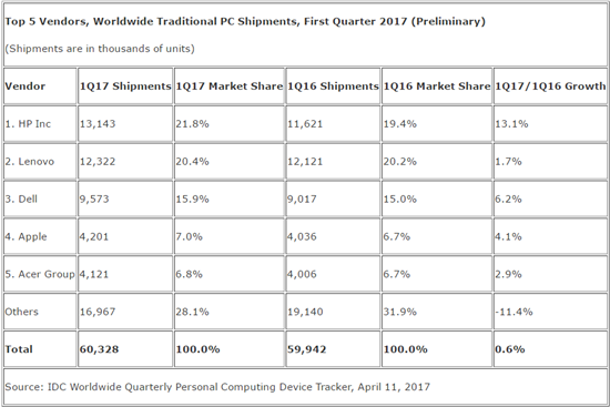 PC 출하량 10분기 연속 감소…"소비자, 교체 미뤄"