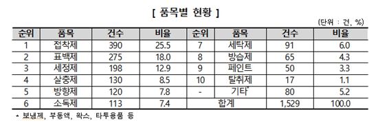 생활화학제품 안전사고…접착제, '안구손상' 가장 많아