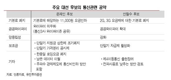 전도유망 통신株, 대선 공약에 급제동