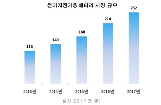 삼성SDI, 작년 전기자전거용 배터리 1위