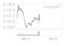 12일 코스피, 4.32p 오른 2128.17 출발(0.20%↑)