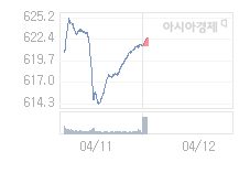 12일 코스닥, 0.90p 오른 622.54 출발(0.14%↑)