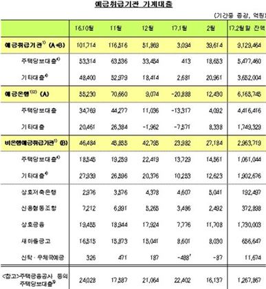 비은행 가계대출 잔액 300조 육박…한달새 2.7조 늘어 