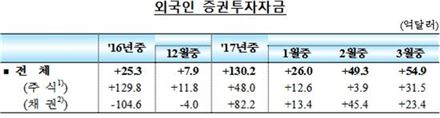 3월 외국인 증권투자금 55억 달러 증가