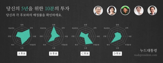 나와 딱 맞는 대통령 누구?…공약 매칭 서비스 '누드대통령' 인기