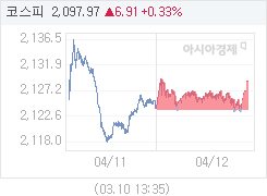 12일 코스피, 5.06p 오른 2128.91 마감(0.24%↑)