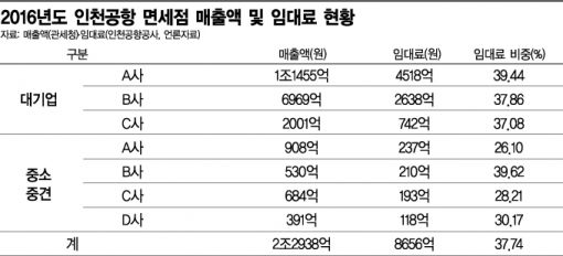 [단독]면세점 '공항 엑소더스' 시작되나…업계, 특허반납 검토