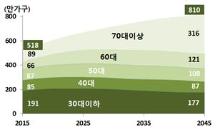 <1인가구 연령별 규모, 2015-2045>