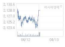 13일 코스피, 1.73p 오른 2130.64 출발(0.08%↑)