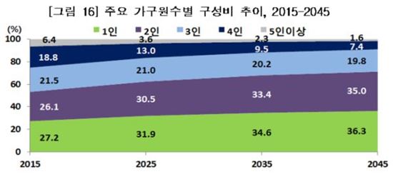 [가구가 늘어난다]'표준가족' 4인가구 비중 28년후엔 '절반'