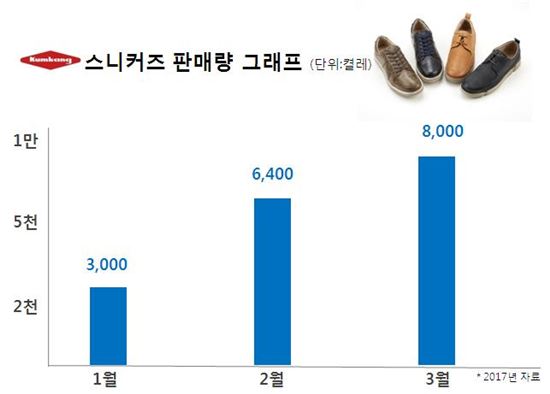 '스니커즈' 열풍…금강제화, 구성량 대폭 확대