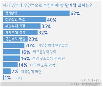 중견기업계 "차기정부 과제 '경기부양'이 1순위"