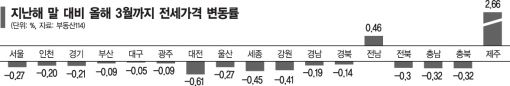 수도권 전셋값 진정세, 하반기엔 강남發 역풍 우려