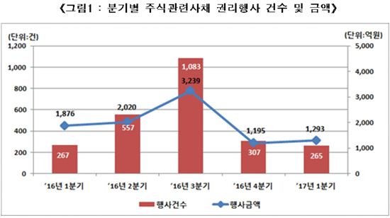1분기 주식관련사채 권리행사 1293억…전분기 대비 8%↑