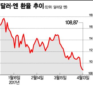 트럼프 "약달러·저금리 좋아"…환율 不개입 금기 깨지나