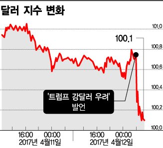 트럼프 "약달러·저금리 좋아"…환율 不개입 금기 깨지나