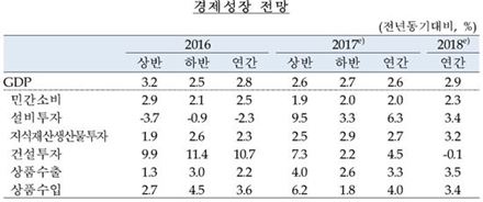 한은 "경제성장률 올해 2.6%, 내년 2.9% 전망" 