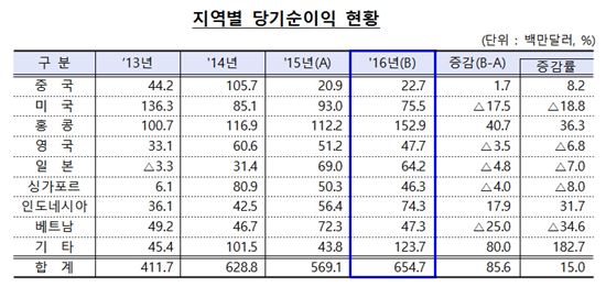 작년 국내은행 해외점포 순익 7500억원…전년대비 15% 증가