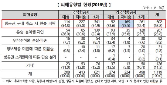 33만원에 산 항공권, 환불수수료 20만원…위약금 과다피해 증가