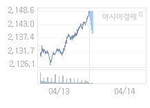 14일 코스피, 10.33p 내린 2138.28 출발(0.48%↓)