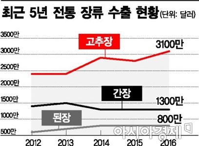 국내서 안팔리는 고추장·간장, 해외선 인기…수출액 '사상 최대'