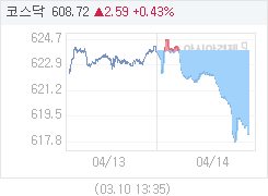 14일 코스닥, 5.63p 내린 618.24 마감(0.90%↓)