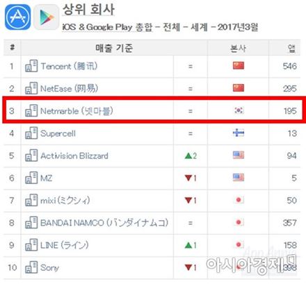 넷마블, 앱애니 '글로벌 모바일 퍼블리셔' 3위 올라