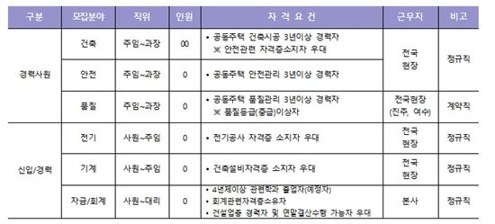 ▲ 시티건설 '2017년 신입 및 경력사원' 공개채용 