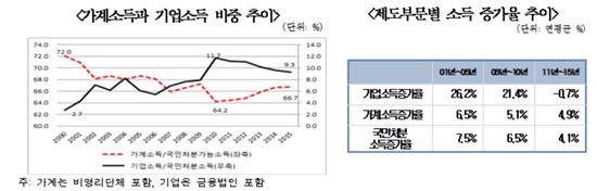 국민가능처분소득, 2010년 이후 가계↑·기업↓