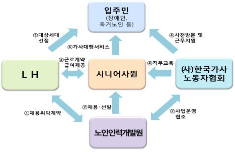 LH 시니어사원 1000명 채용..가사대행서비스 첫선