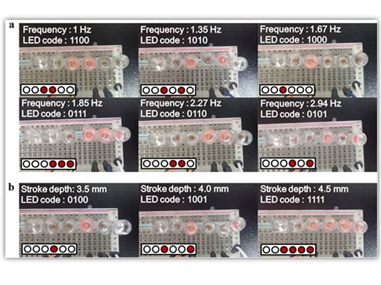 ▲물방울 압축 주기와 강도에 따른 무전원 자가 구동 센서 플랫폼의 LED 출력 신호.[사진제공=한국연구재단]
