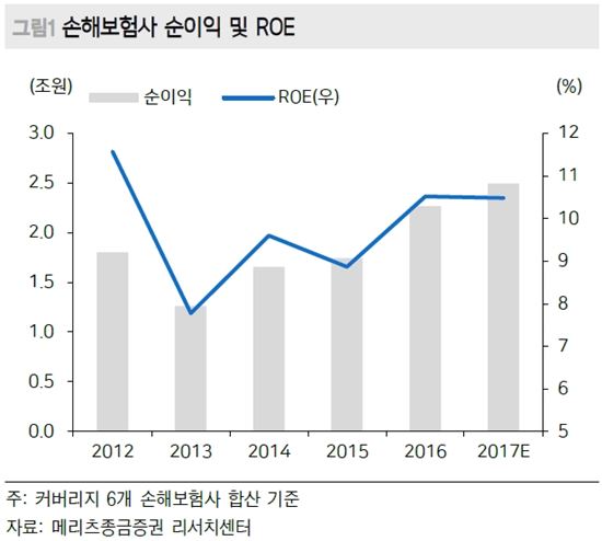 손해보험사 이익 사상 최대 수준