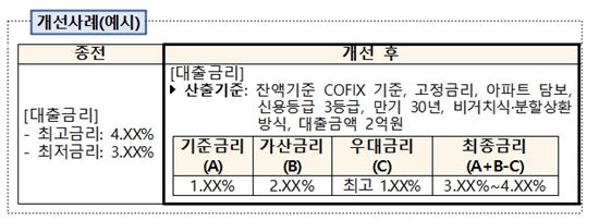 다음달부터 은행 대출금리 올릴 때 심사 강화…주담대 금리 공시 세부화