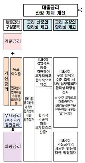 다음달부터 은행 대출금리 올릴 때 심사 강화…주담대 금리 공시 세부화