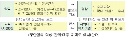 무단결석 초·중학생 13명 경찰이 소재 파악중