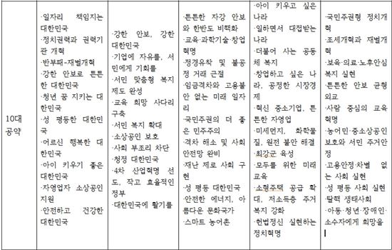 대선주자 공약 뭐길래…급물살 탄 유통가 지주사전환 "규제 강화전 막차"