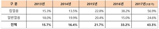 최근 5년 간 CU의 얼음 매출신장률(전년 대비)