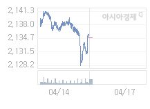 17일 코스피, 5.99p 오른 2140.87 출발(0.28%↑)