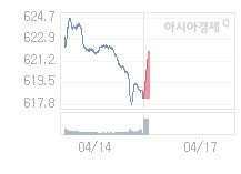 17일 코스닥, 3.21p 오른 621.45 출발(0.52%↑)