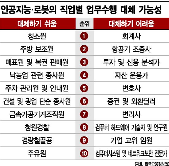 [人자리 위협하는 AI]청소원 사라지고, 회계사 남는다