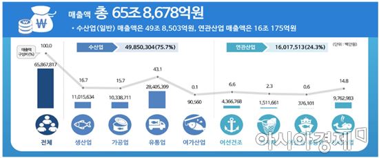 수산업 매출, 국가 전체 매출 1.2% 차지