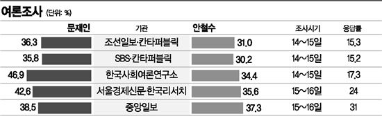 [공식선거돌입]安 주춤, 文과 지지율 격차 커져