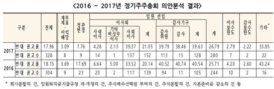 CGS "1분기 상장사 주총서 18% 반대투표 권고"
