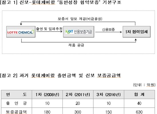 신보, 롯데케미칼 협력업체 신용보증 지원