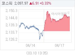 17일 코스피, 10.88p 오른 2145.76 마감(0.51%↑)